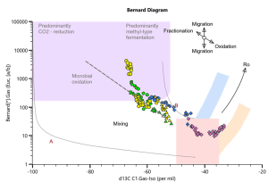 PetroStrat Geochemistry compositional isotopical gas interpretation diagram