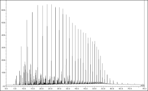 Whole Oil Gas Chromatogram (WOGC) Plot