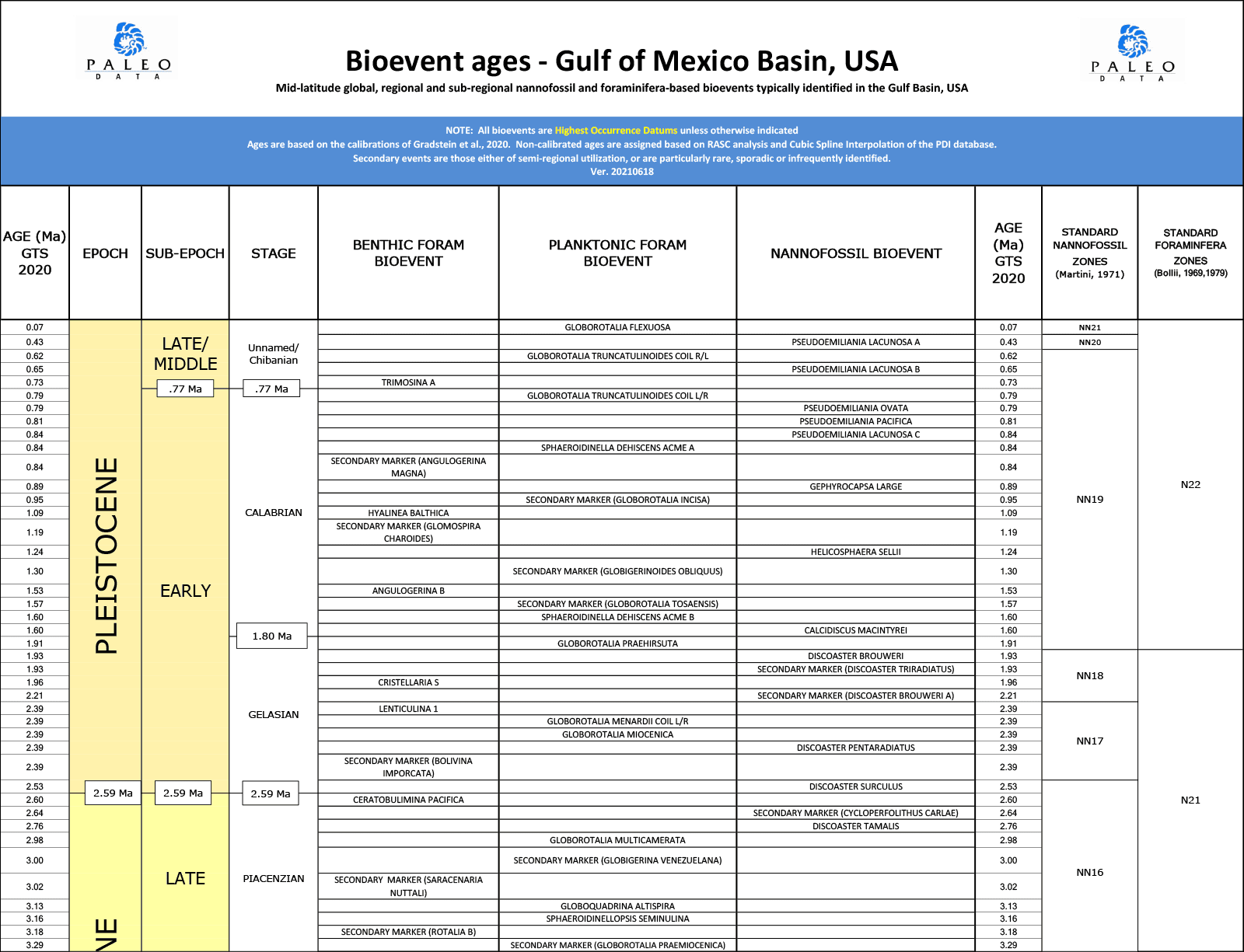PDI Bioevent ages Gulf of Mexico Basin USA GTS 2020 Preview