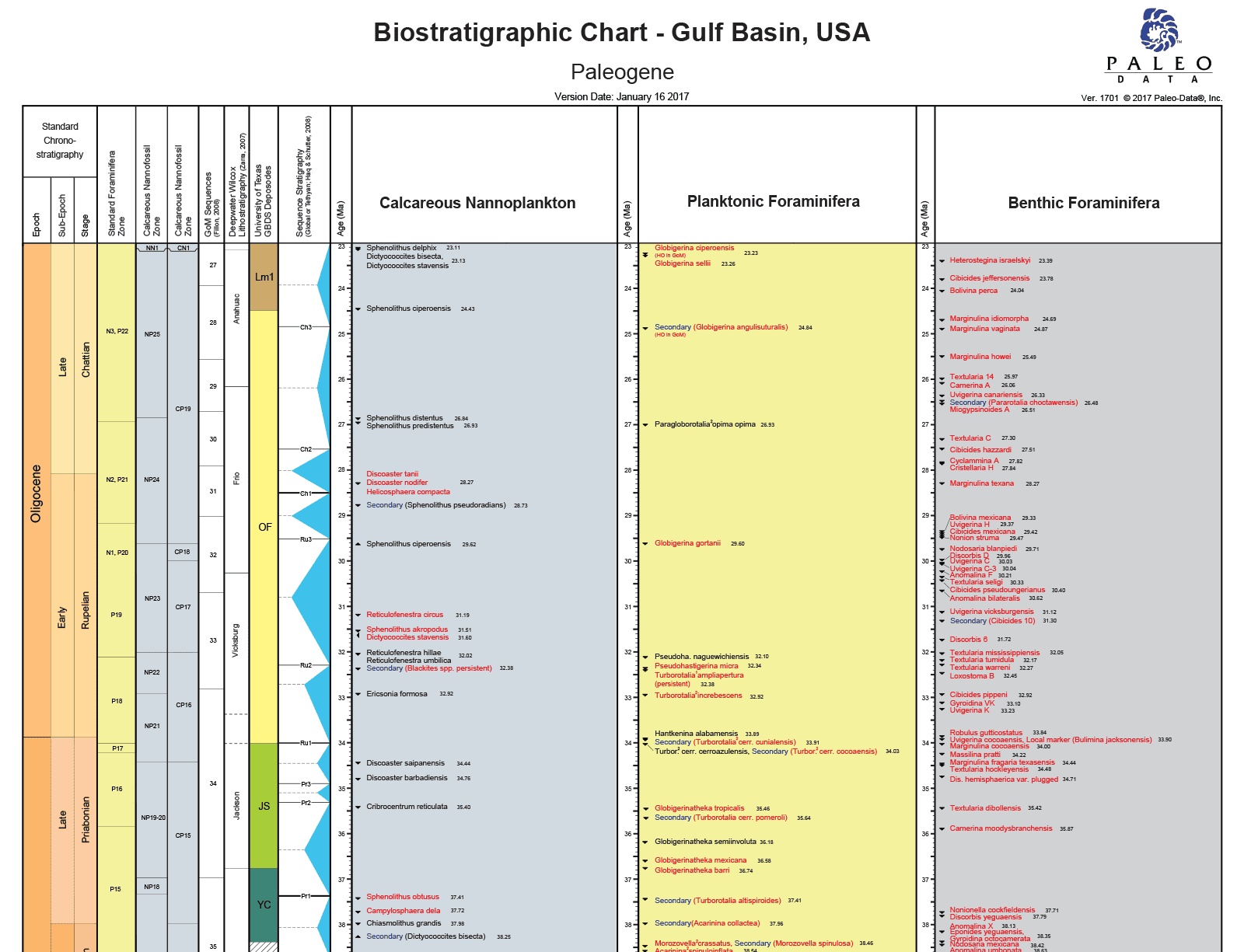 PDI Biostrat Chart of the Gulf Basin US Paleogene Preview