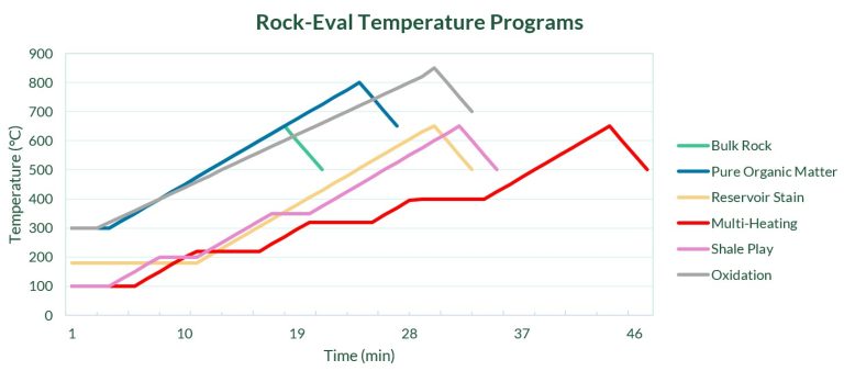 PetroStrat Rock Eval 6 Rock Eval Temperature Programs