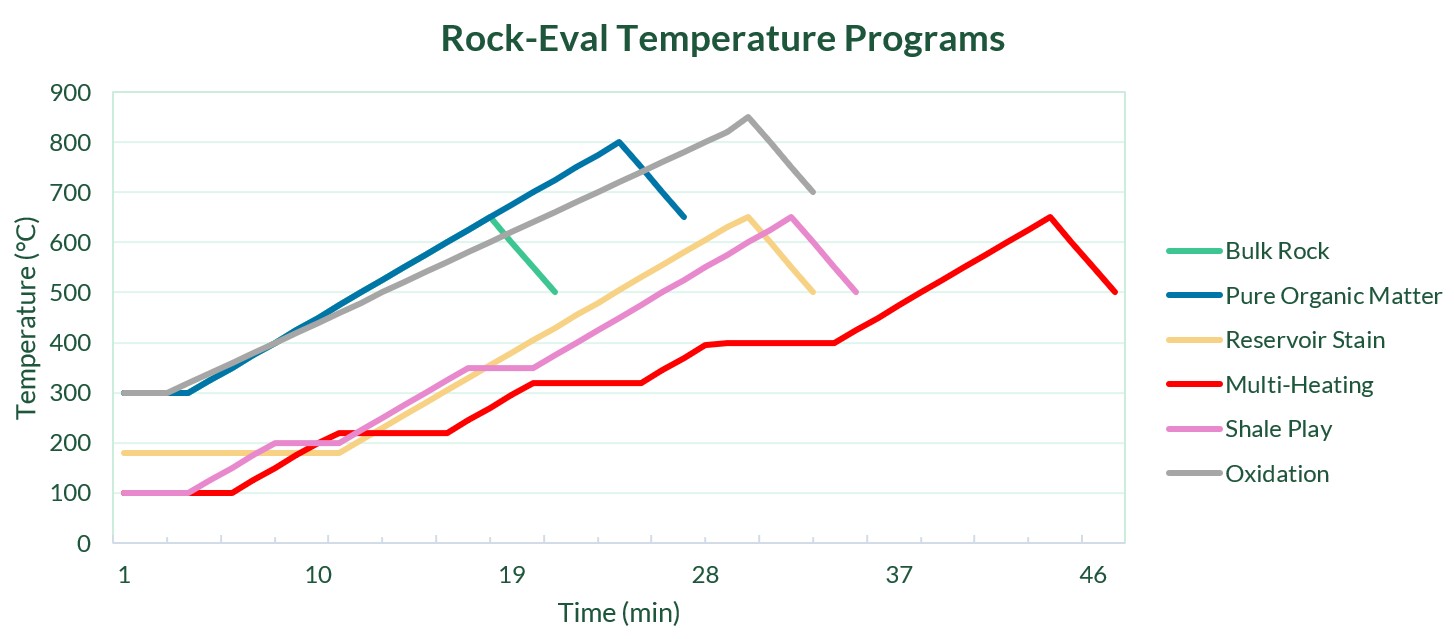 PetroStrat Rock Eval 6 Rock Eval Temperature Programs